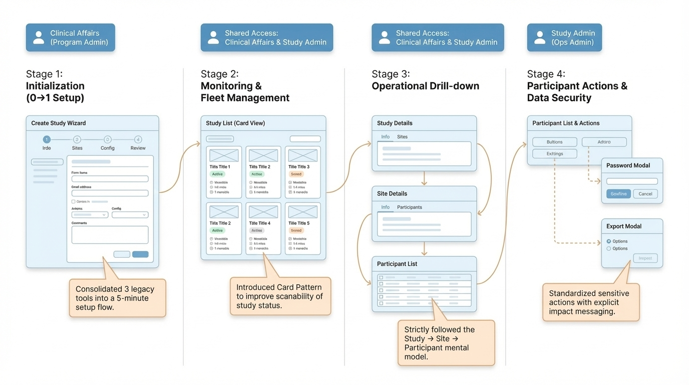 Full Source Admin workflow across roles, study setup, sites, and participants